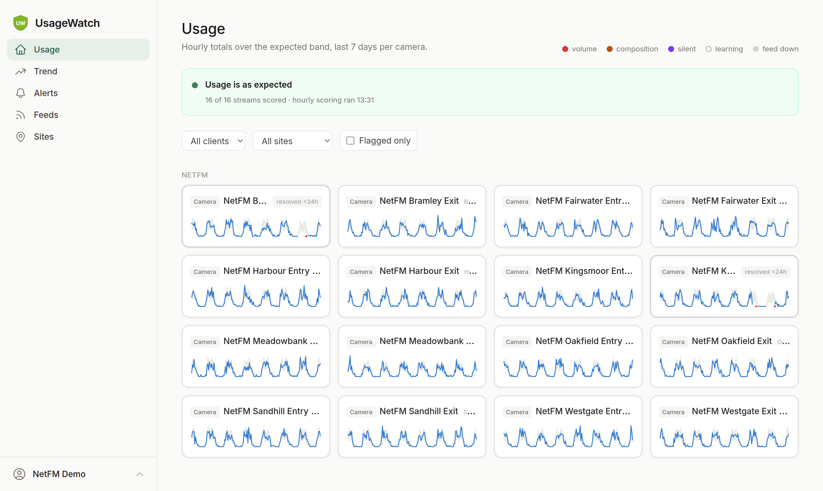 The UsageWatch fleet dashboard: a usage sparkline and expected-range band for every camera in the estate, with recently resolved faults flagged